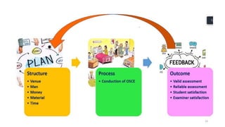 Objective Structured Clinical Examination (OSCE) | PPTX