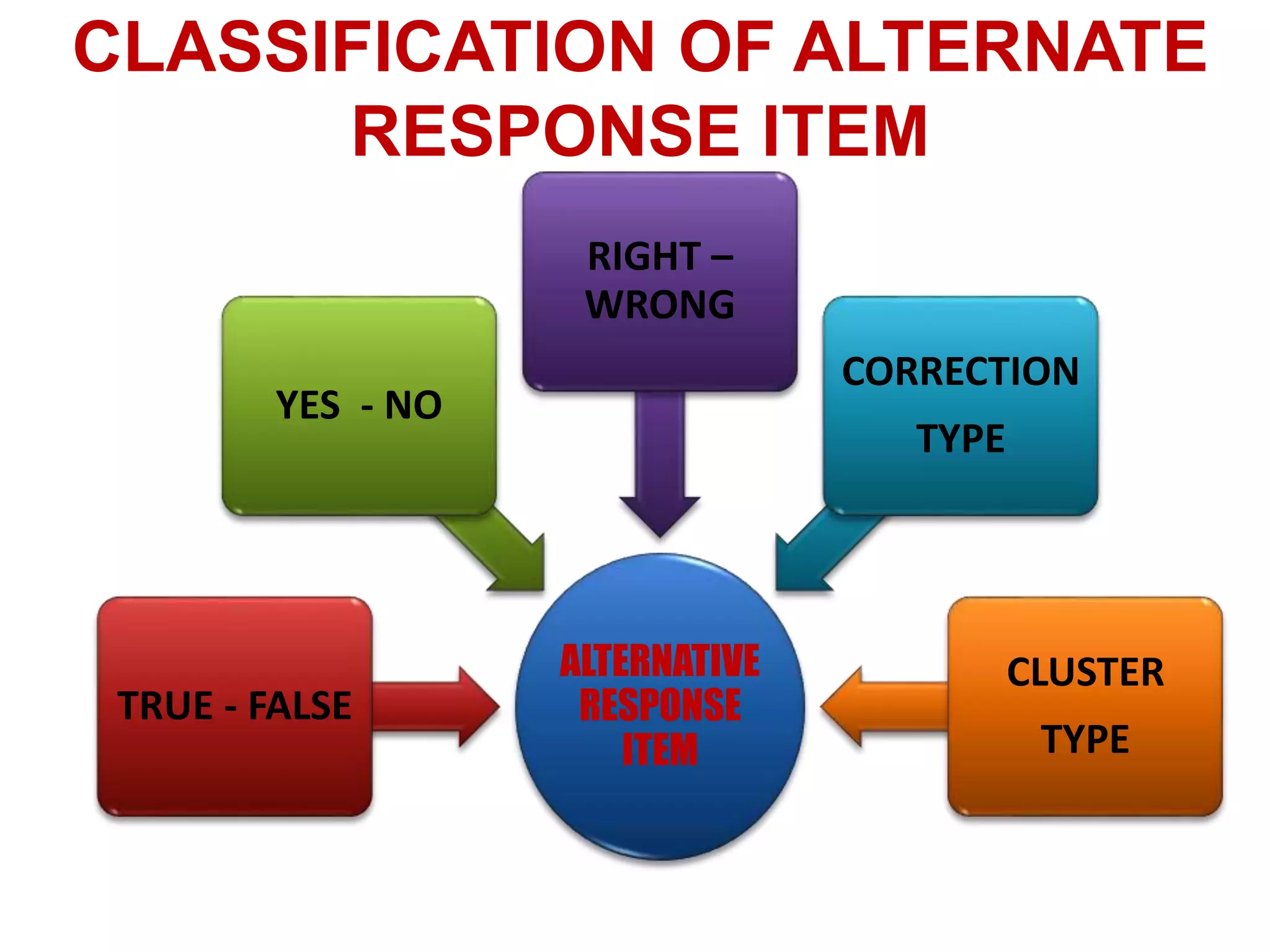 CLASSIFICATION OF ALTERNATE
RESPONSE ITEM
ALTERNATIVE
RESPONSE
ITEM
TRUE - FALSE
YES - NO
RIGHT –
WRONG
CORRECTION
TYPE
CLUSTER
TYPE
 