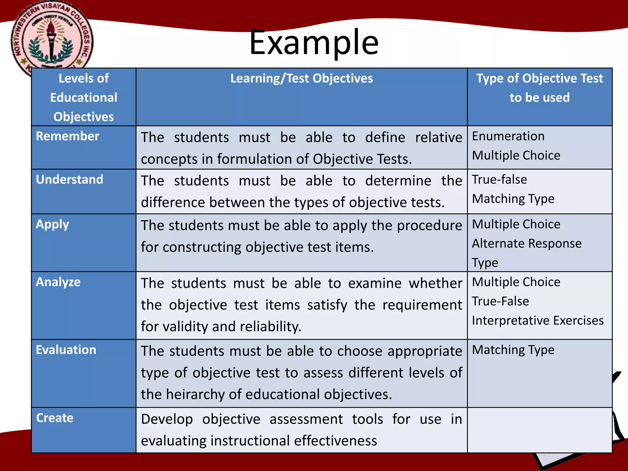 Example
Levels of
Educational
Objectives
Learning/Test Objectives Type of Objective Test
to be used
Remember The students must be able to define relative
concepts in formulation of Objective Tests.
Enumeration
Multiple Choice
Understand The students must be able to determine the
difference between the types of objective tests.
True-false
Matching Type
Apply The students must be able to apply the procedure
for constructing objective test items.
Multiple Choice
Alternate Response
Type
Analyze The students must be able to examine whether
the objective test items satisfy the requirement
for validity and reliability.
Multiple Choice
True-False
Interpretative Exercises
Evaluation The students must be able to choose appropriate
type of objective test to assess different levels of
the heirarchy of educational objectives.
Matching Type
Create Develop objective assessment tools for use in
evaluating instructional effectiveness
 