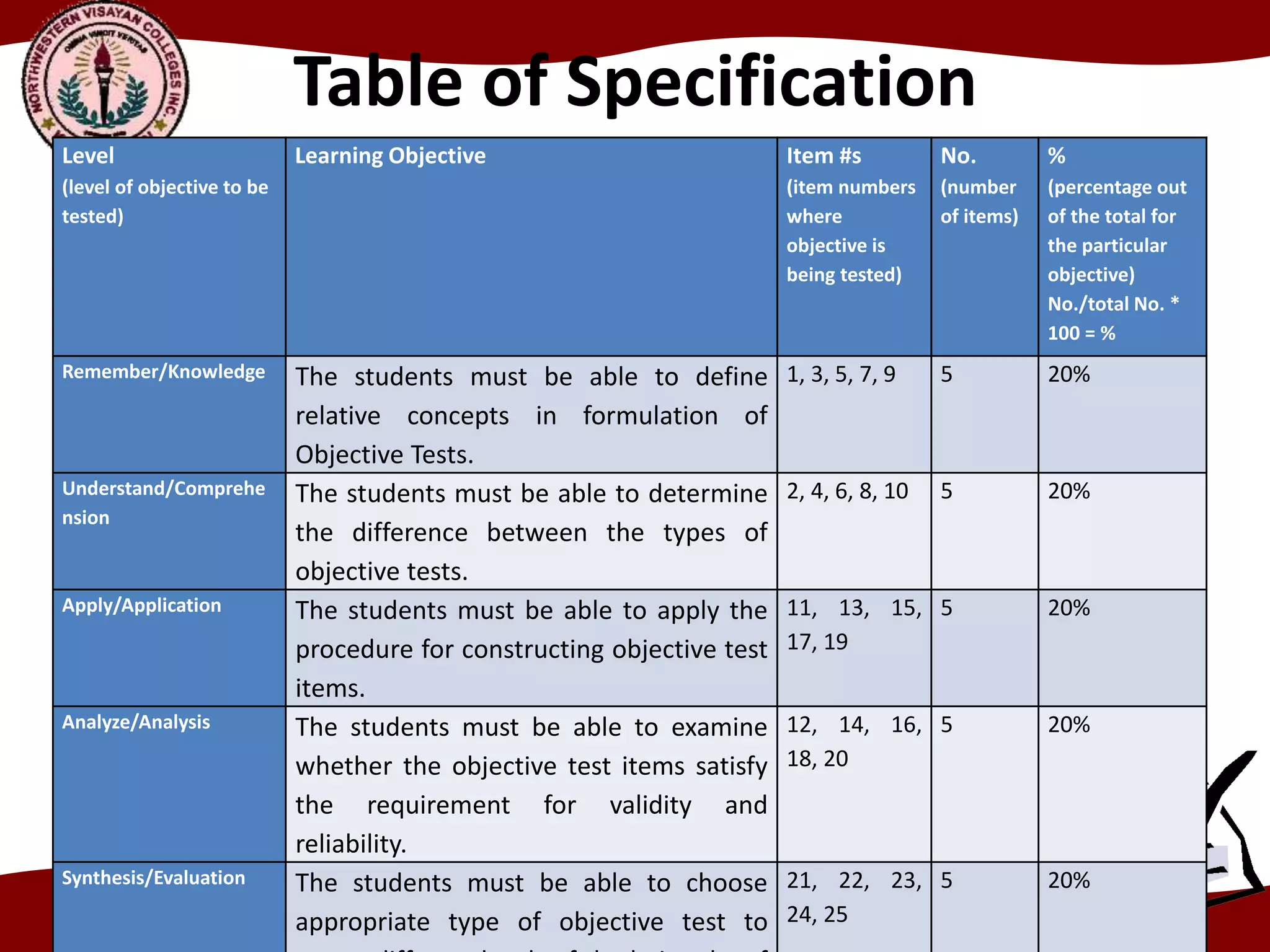 Table of Specification
Level
(level of objective to be
tested)
Learning Objective Item #s
(item numbers
where
objective is
being tested)
No.
(number
of items)
%
(percentage out
of the total for
the particular
objective)
No./total No. *
100 = %
Remember/Knowledge The students must be able to define
relative concepts in formulation of
Objective Tests.
1, 3, 5, 7, 9 5 20%
Understand/Comprehe
nsion
The students must be able to determine
the difference between the types of
objective tests.
2, 4, 6, 8, 10 5 20%
Apply/Application The students must be able to apply the
procedure for constructing objective test
items.
11, 13, 15,
17, 19
5 20%
Analyze/Analysis The students must be able to examine
whether the objective test items satisfy
the requirement for validity and
reliability.
12, 14, 16,
18, 20
5 20%
Synthesis/Evaluation The students must be able to choose
appropriate type of objective test to
21, 22, 23,
24, 25
5 20%
 