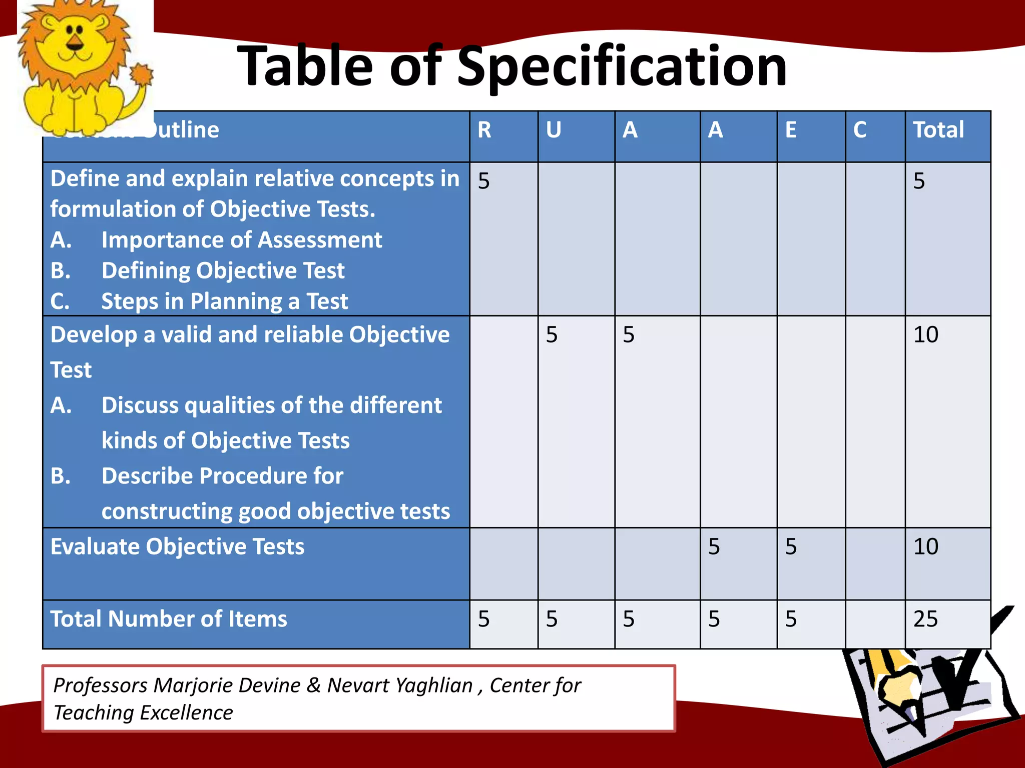 Table of Specification
Content Outline R U A A E C Total
Define and explain relative concepts in
formulation of Objective Tests.
A. Importance of Assessment
B. Defining Objective Test
C. Steps in Planning a Test
5 5
Develop a valid and reliable Objective
Test
A. Discuss qualities of the different
kinds of Objective Tests
B. Describe Procedure for
constructing good objective tests
5 5 10
Evaluate Objective Tests 5 5 10
Total Number of Items 5 5 5 5 5 25
Professors Marjorie Devine & Nevart Yaghlian , Center for
Teaching Excellence
 