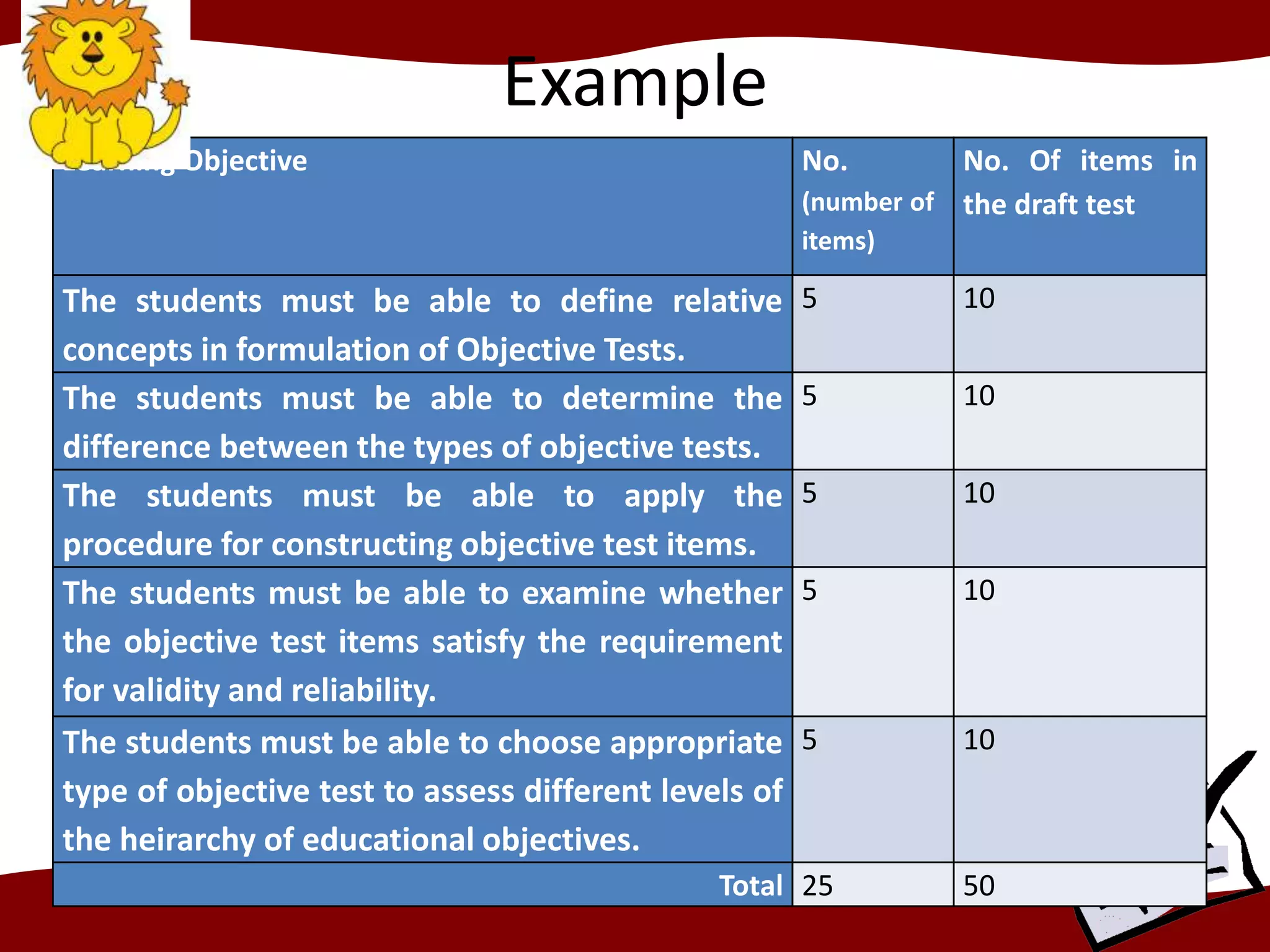 Example
Learning Objective No.
(number of
items)
No. Of items in
the draft test
The students must be able to define relative
concepts in formulation of Objective Tests.
5 10
The students must be able to determine the
difference between the types of objective tests.
5 10
The students must be able to apply the
procedure for constructing objective test items.
5 10
The students must be able to examine whether
the objective test items satisfy the requirement
for validity and reliability.
5 10
The students must be able to choose appropriate
type of objective test to assess different levels of
the heirarchy of educational objectives.
5 10
Total 25 50
 