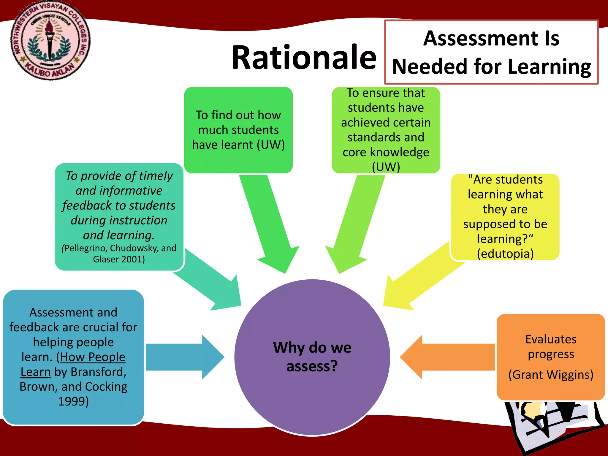 Rationale
Why do we
assess?
Assessment and
feedback are crucial for
helping people
learn. (How People
Learn by Bransford,
Brown, and Cocking
1999)
To provide of timely
and informative
feedback to students
during instruction
and learning.
(Pellegrino, Chudowsky, and
Glaser 2001)
To find out how
much students
have learnt (UW)
To ensure that
students have
achieved certain
standards and
core knowledge
(UW)
"Are students
learning what
they are
supposed to be
learning?“
(edutopia)
Evaluates
progress
(Grant Wiggins)
Assessment Is
Needed for Learning
 