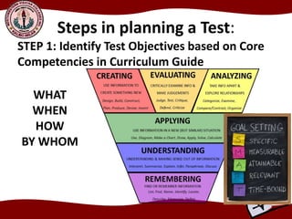 Steps in planning a Test:
STEP 1: Identify Test Objectives based on Core
Competencies in Curriculum Guide
WHAT
WHEN
HOW
BY WHOM
 