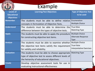 Example
Levels of
Educational
Objectives
Learning/Test Objectives Type of Objective Test
to be used
Remember The students must be able to define relative
concepts in formulation of Objective Tests.
Enumeration
Multiple Choice
Understand The students must be able to determine the
difference between the types of objective tests.
True-false
Matching Type
Apply The students must be able to apply the procedure
for constructing objective test items.
Multiple Choice
Alternate Response
Type
Analyze The students must be able to examine whether
the objective test items satisfy the requirement
for validity and reliability.
Multiple Choice
True-False
Interpretative Exercises
Evaluation The students must be able to choose appropriate
type of objective test to assess different levels of
the heirarchy of educational objectives.
Matching Type
Create Develop objective assessment tools for use in
evaluating instructional effectiveness
 