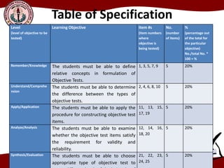 Table of Specification
Level
(level of objective to be
tested)
Learning Objective Item #s
(item numbers
where
objective is
being tested)
No.
(number
of items)
%
(percentage out
of the total for
the particular
objective)
No./total No. *
100 = %
Remember/Knowledge The students must be able to define
relative concepts in formulation of
Objective Tests.
1, 3, 5, 7, 9 5 20%
Understand/Comprehe
nsion
The students must be able to determine
the difference between the types of
objective tests.
2, 4, 6, 8, 10 5 20%
Apply/Application The students must be able to apply the
procedure for constructing objective test
items.
11, 13, 15,
17, 19
5 20%
Analyze/Analysis The students must be able to examine
whether the objective test items satisfy
the requirement for validity and
reliability.
12, 14, 16,
18, 20
5 20%
Synthesis/Evaluation The students must be able to choose
appropriate type of objective test to
21, 22, 23,
24, 25
5 20%
 