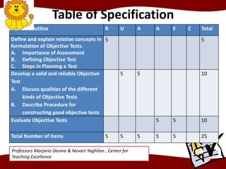 Table of Specification
Content Outline R U A A E C Total
Define and explain relative concepts in
formulation of Objective Tests.
A. Importance of Assessment
B. Defining Objective Test
C. Steps in Planning a Test
5 5
Develop a valid and reliable Objective
Test
A. Discuss qualities of the different
kinds of Objective Tests
B. Describe Procedure for
constructing good objective tests
5 5 10
Evaluate Objective Tests 5 5 10
Total Number of Items 5 5 5 5 5 25
Professors Marjorie Devine & Nevart Yaghlian , Center for
Teaching Excellence
 