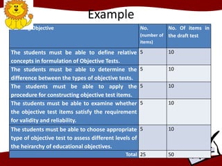 Example
Learning Objective No.
(number of
items)
No. Of items in
the draft test
The students must be able to define relative
concepts in formulation of Objective Tests.
5 10
The students must be able to determine the
difference between the types of objective tests.
5 10
The students must be able to apply the
procedure for constructing objective test items.
5 10
The students must be able to examine whether
the objective test items satisfy the requirement
for validity and reliability.
5 10
The students must be able to choose appropriate
type of objective test to assess different levels of
the heirarchy of educational objectives.
5 10
Total 25 50
 