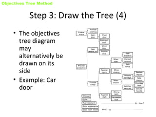 Objective tree method | PPT