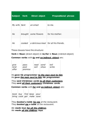 Subject Verb Direct object Prepositional phrase
My wife Sent an email to me.
He brought some flowers for his mother.
He cooked a delicious meal for all his friends.
These clauses have the structure:
Verb + Noun (direct object) + to/for + Noun (indirect object)
Common verbs with to and an indirect object are:
give
lend
offer
pass
post
promise
read
sell
send
show
tell
write
He gave his programmer to the man next to him.
He gave the man next to him his programmer.
They sent Christmas cards to all their customers.
They sent all their customers Christmas cards.
Common verbs with for and an indirect object are:
book
bring
buy
cook
find
get
keep
make
pour
save
They booked a table for me at the restaurant.
They booked me a table at the restaurant.
We made toys for all the children.
We made all the children toys.
 