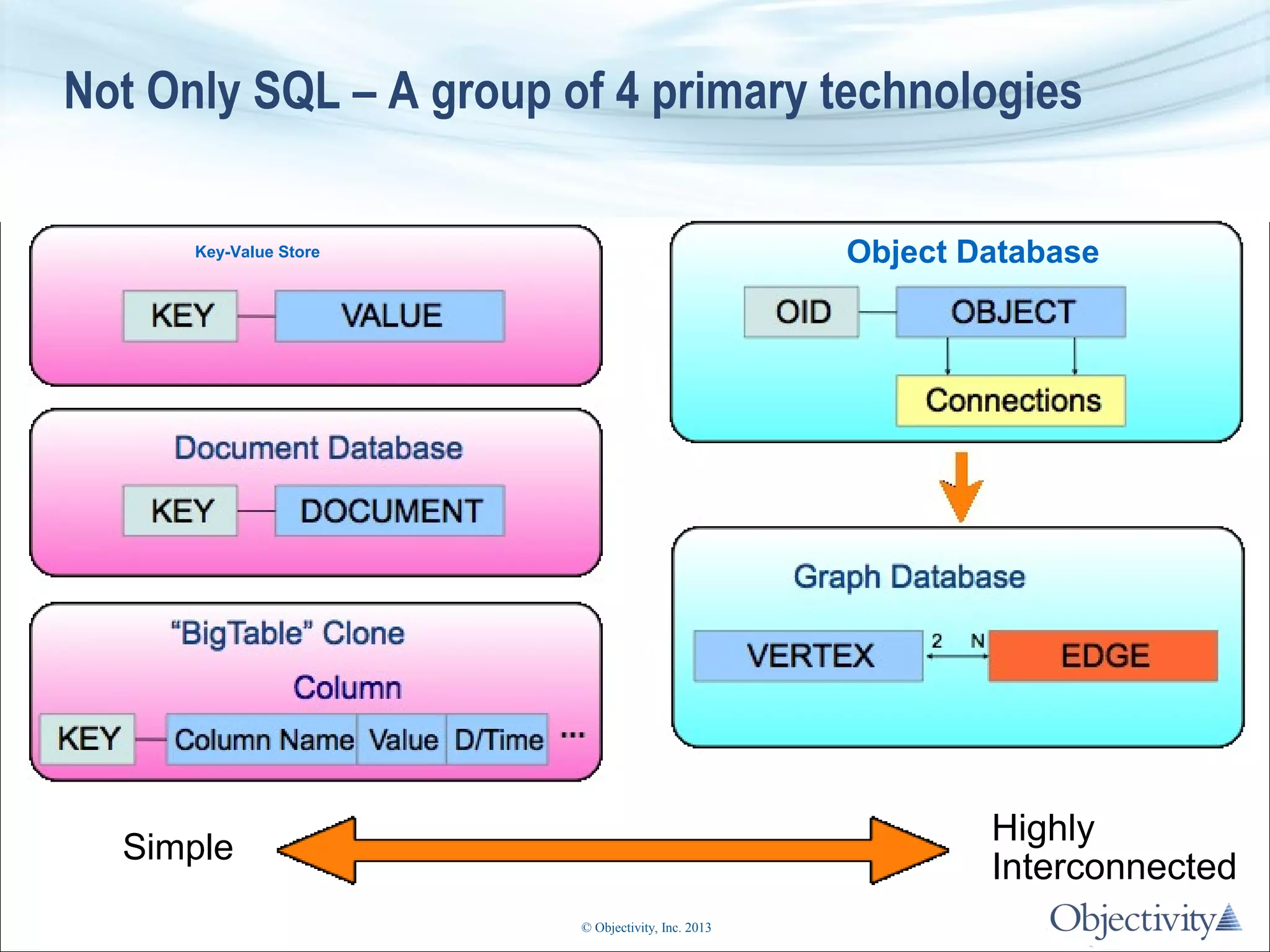 Not Only SQL – A group of 4 primary technologies
Object Database

Key-Value Store

Highly
Interconnected

Simple
Leon Guzenda at ICOODB 2010

© Objectivity, Inc. 2010
© Objectivity, Inc. 2013

 