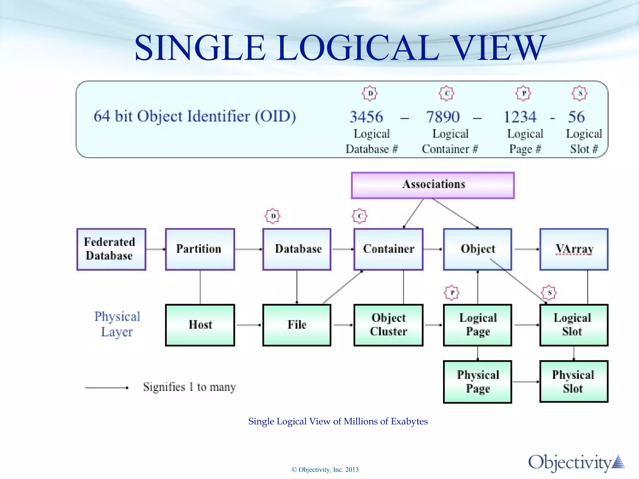 SINGLE LOGICAL VIEW

Single Logical View of Millions of Exabytes

© Objectivity, Inc. 2013

 
