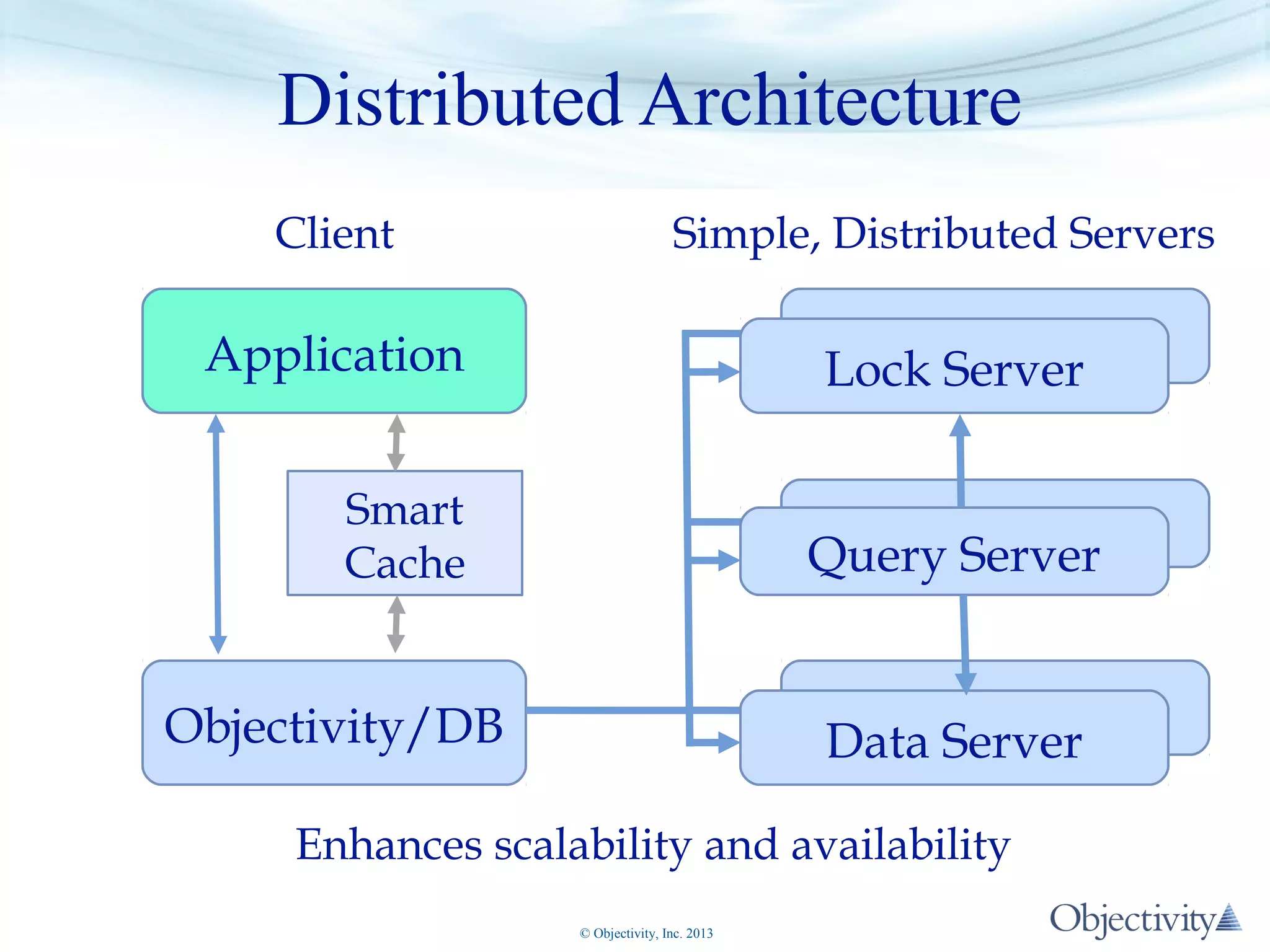 Distributed Architecture
Client

Simple, Distributed Servers

Application

Lock Server
Lock Server

Smart
Cache

Lock Server
Query Server
Lock Server
Data Server

Objectivity/DB

Enhances scalability and availability
© Objectivity, Inc. 2013

 