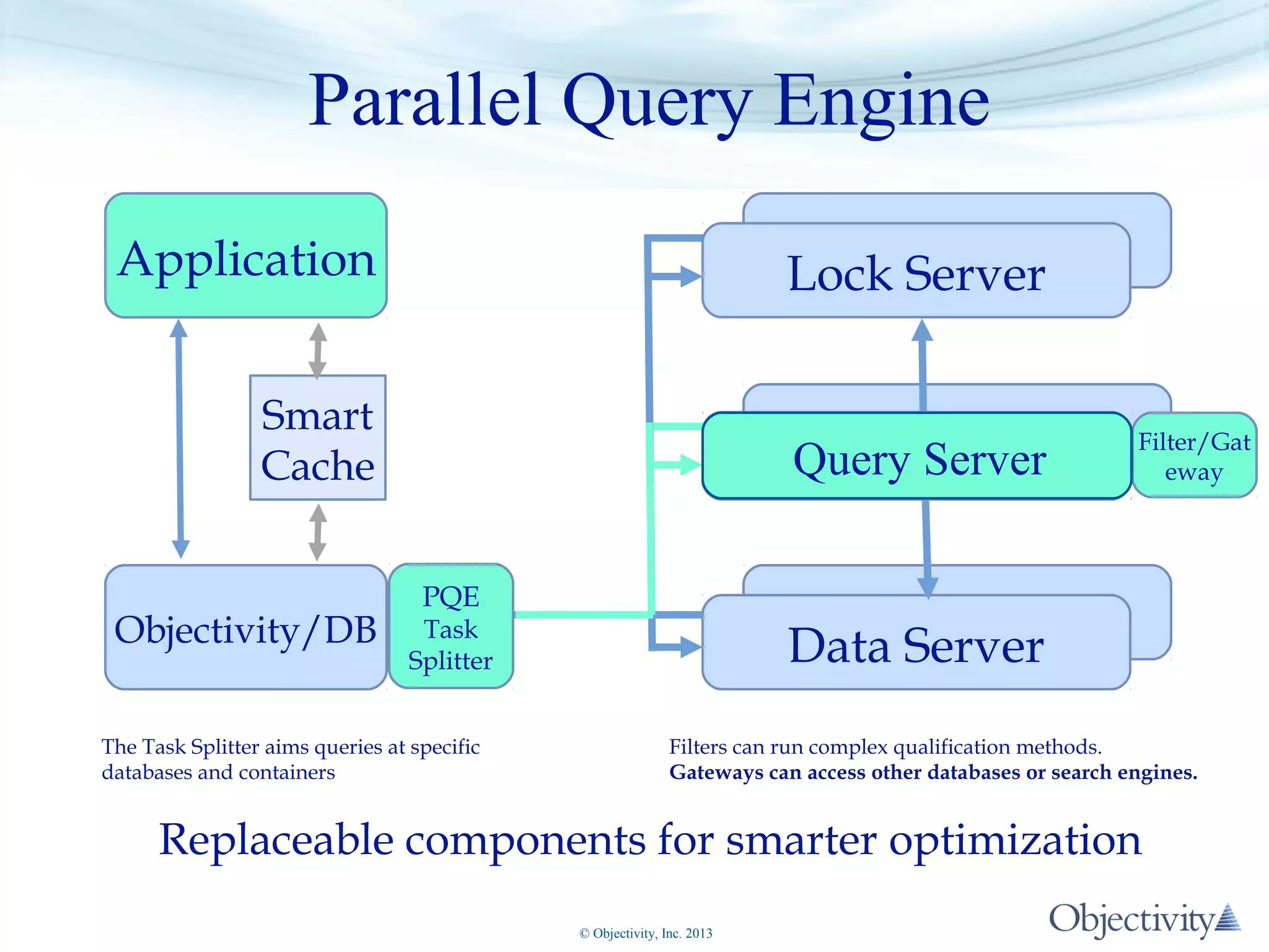Parallel Query Engine
Application

Lock Server
Lock Server

Smart
Cache

Lock Server
Query Server
Query Server

Objectivity/DB

PQE

Lock Server
Data Server

Task
Splitter

The Task Splitter aims queries at specific
databases and containers

Filter/Gat
eway

Filters can run complex qualification methods.
Gateways can access other databases or search engines.

Replaceable components for smarter optimization
© Objectivity, Inc. 2013

 
