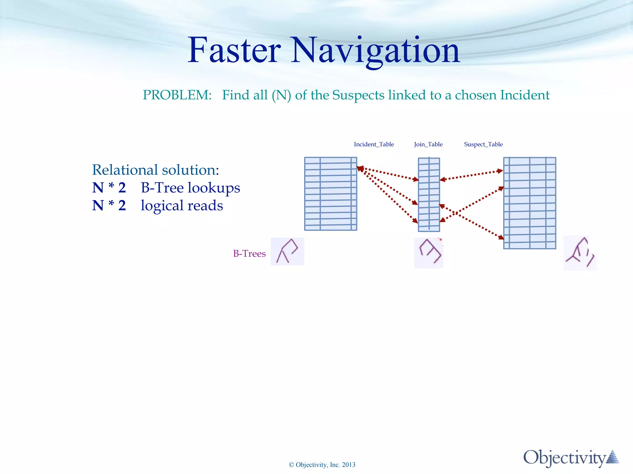 Faster Navigation
PROBLEM: Find all (N) of the Suspects linked to a chosen Incident

Incident_Table

Relational solution:
N * 2 B-Tree lookups
N * 2 logical reads
B-Trees

© Objectivity, Inc. 2013

Join_Table

Suspect_Table

 
