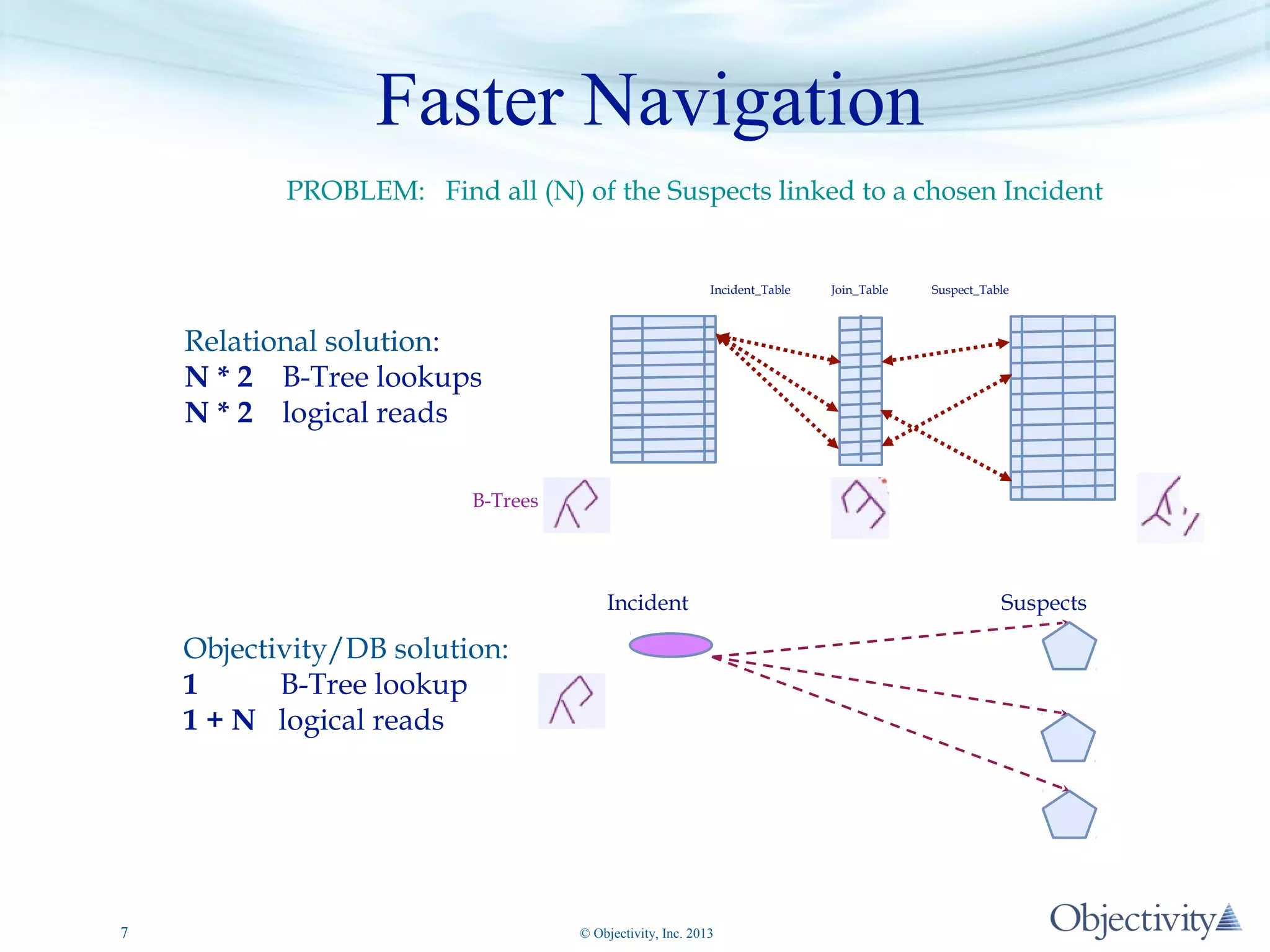 Faster Navigation
PROBLEM: Find all (N) of the Suspects linked to a chosen Incident

Incident_Table

Join_Table

Suspect_Table

Relational solution:
N * 2 B-Tree lookups
N * 2 logical reads
B-Trees

Incident

Objectivity/DB solution:
1
B-Tree lookup
1 + N logical reads

7

© Objectivity, Inc. 2013

Suspects

 