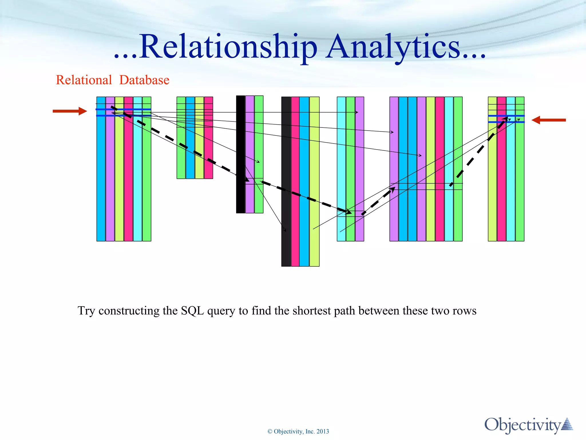 ...Relationship Analytics...
Relational Database

Try constructing the SQL query to find the shortest path between these two rows

© Objectivity, Inc. 2013

 