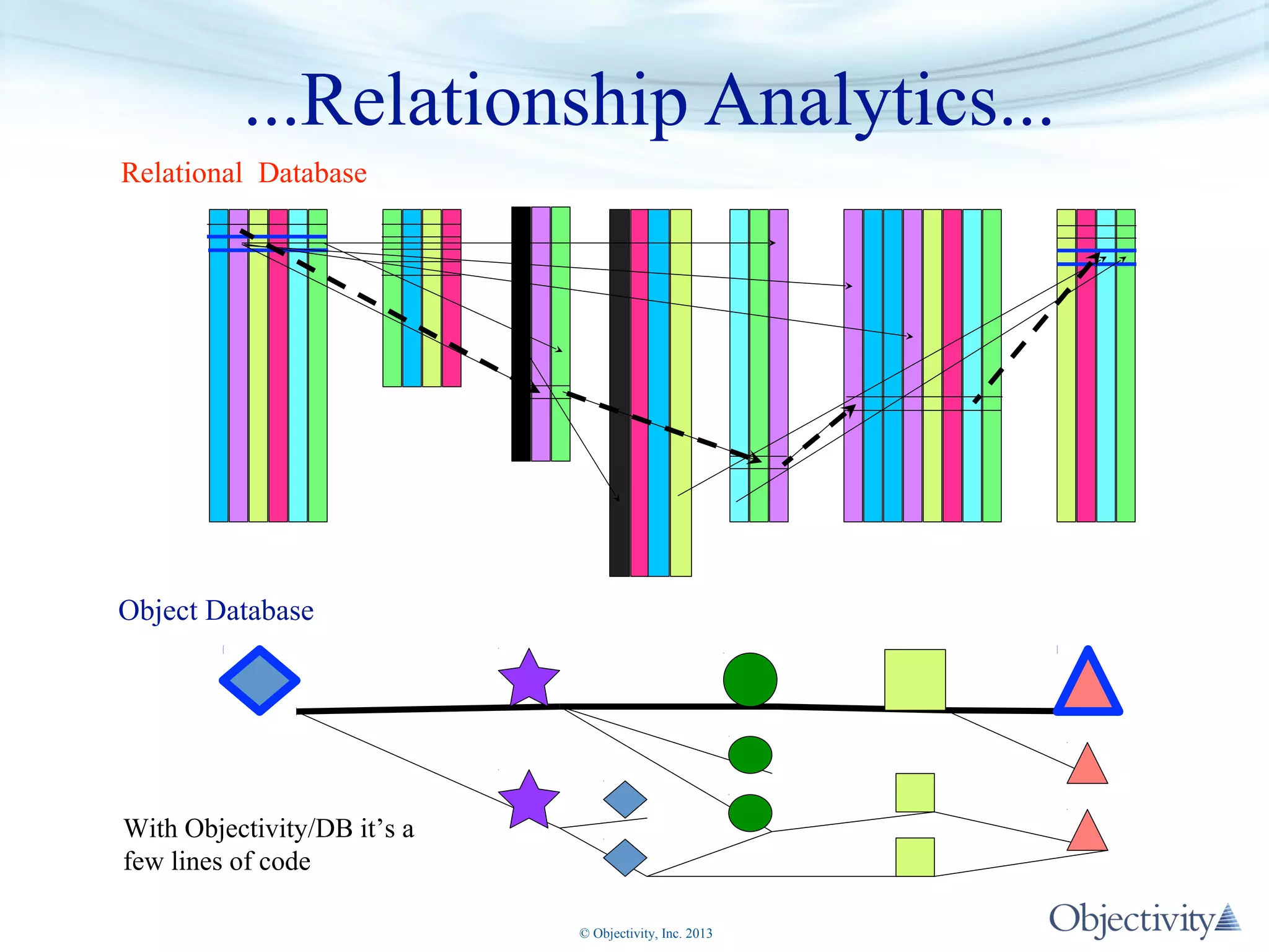 ...Relationship Analytics...
Relational Database

Object Database

With Objectivity/DB it’s a
few lines of code
© Objectivity, Inc. 2013

 