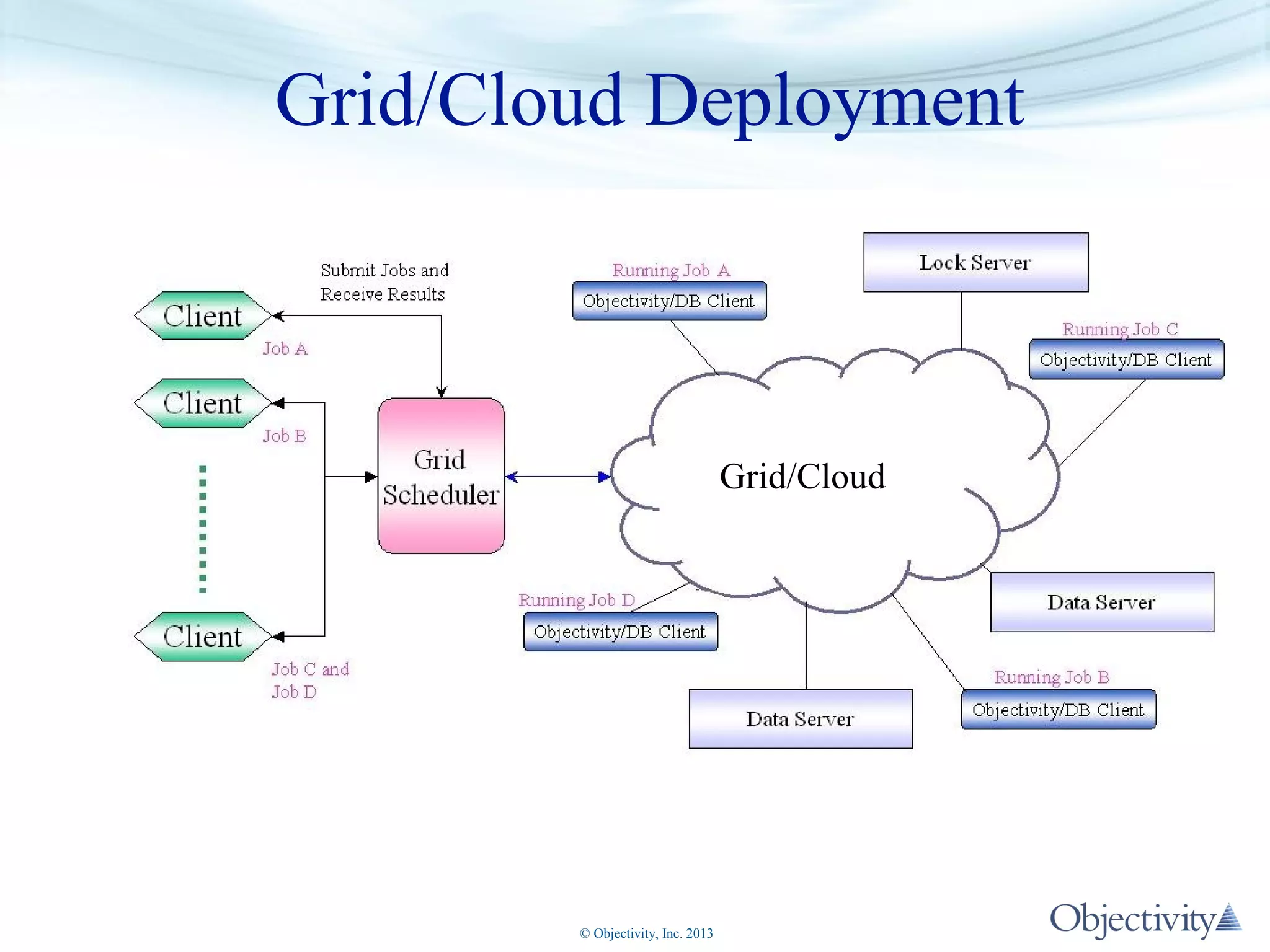 Grid/Cloud Deployment

Grid/Cloud

© Objectivity, Inc. 2013

 