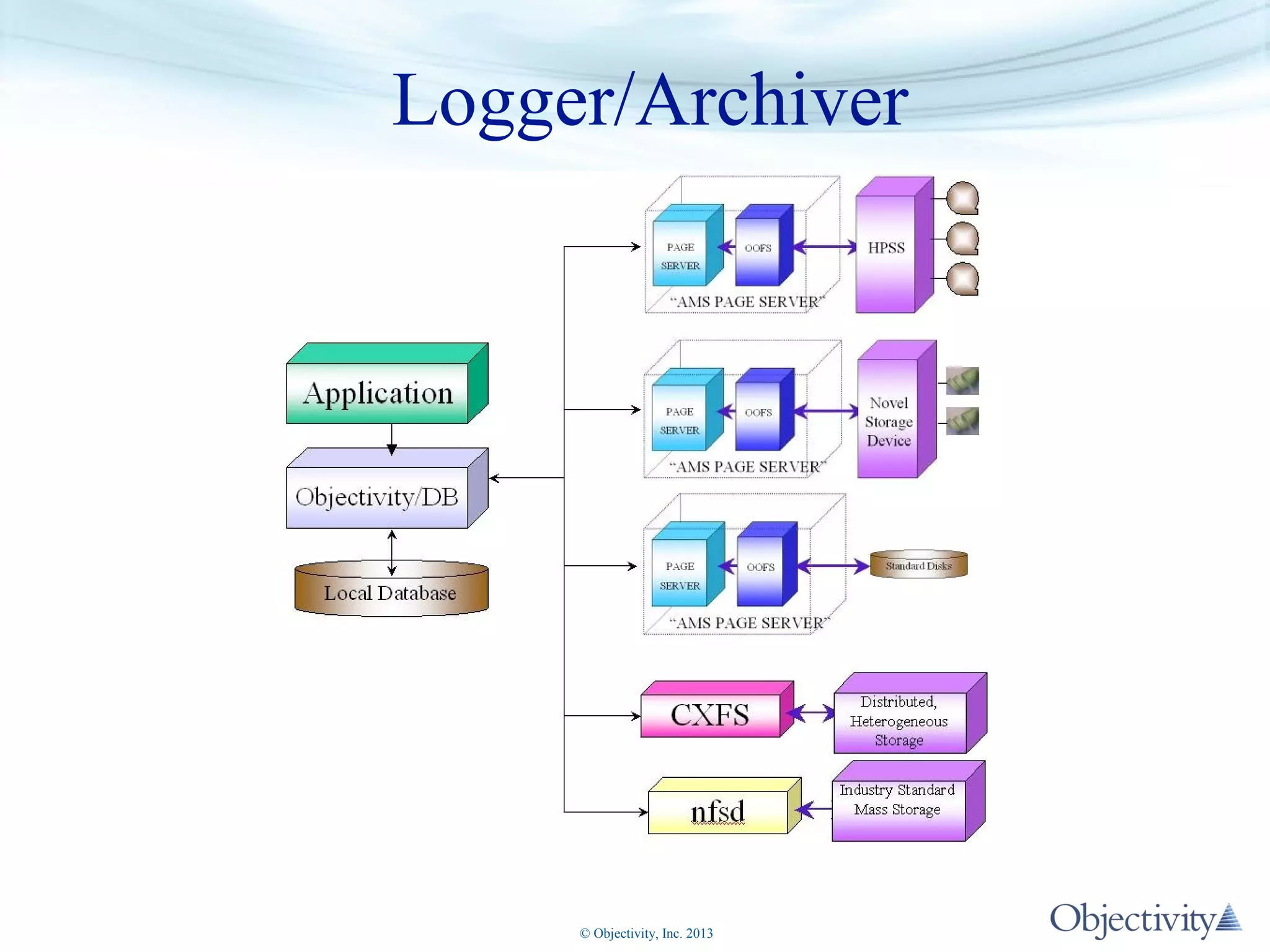 Logger/Archiver

© Objectivity, Inc. 2013

 