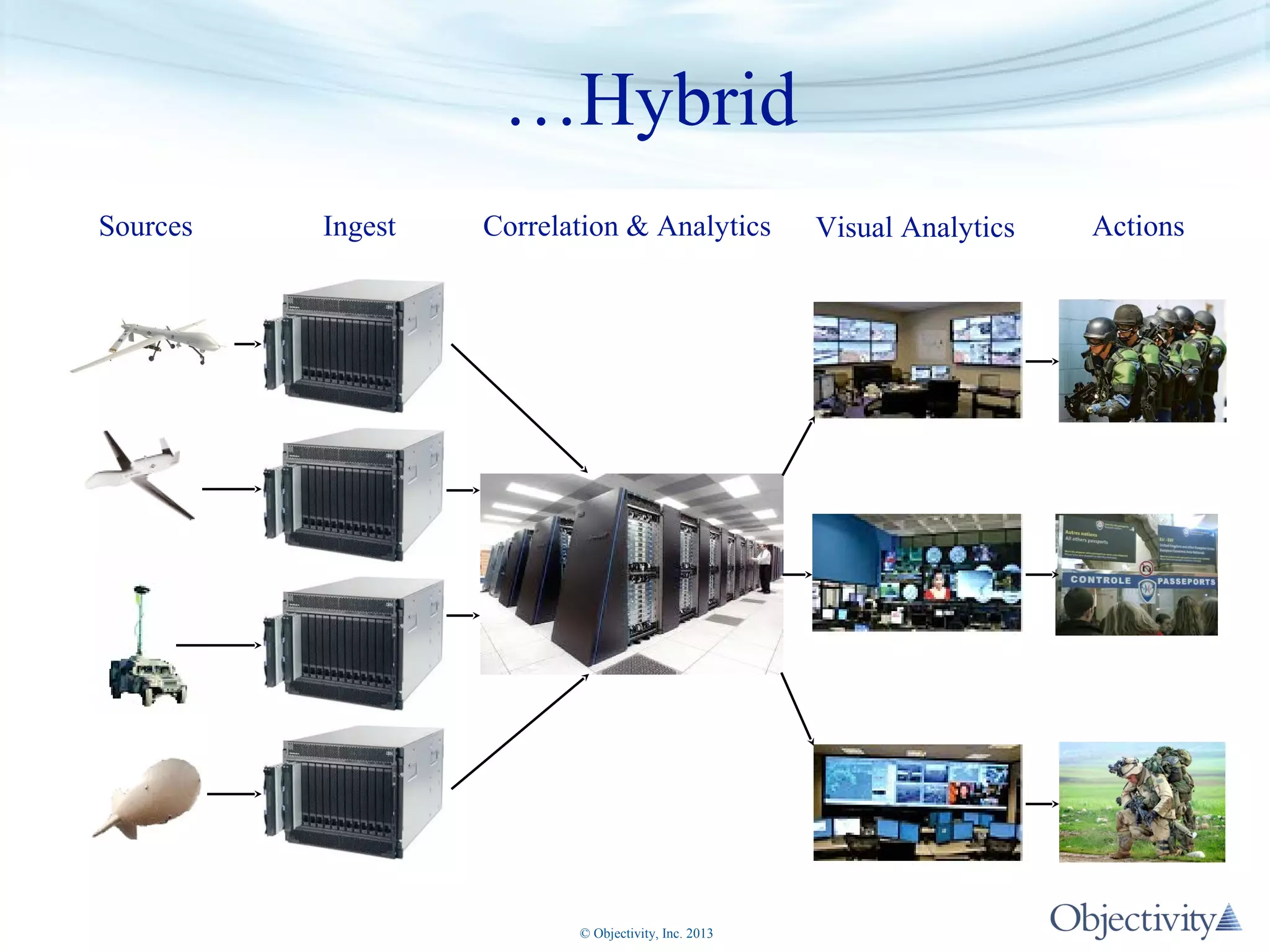 …Hybrid
Sources

Ingest

Correlation & Analytics

© Objectivity, Inc. 2013

Visual Analytics

Actions

 