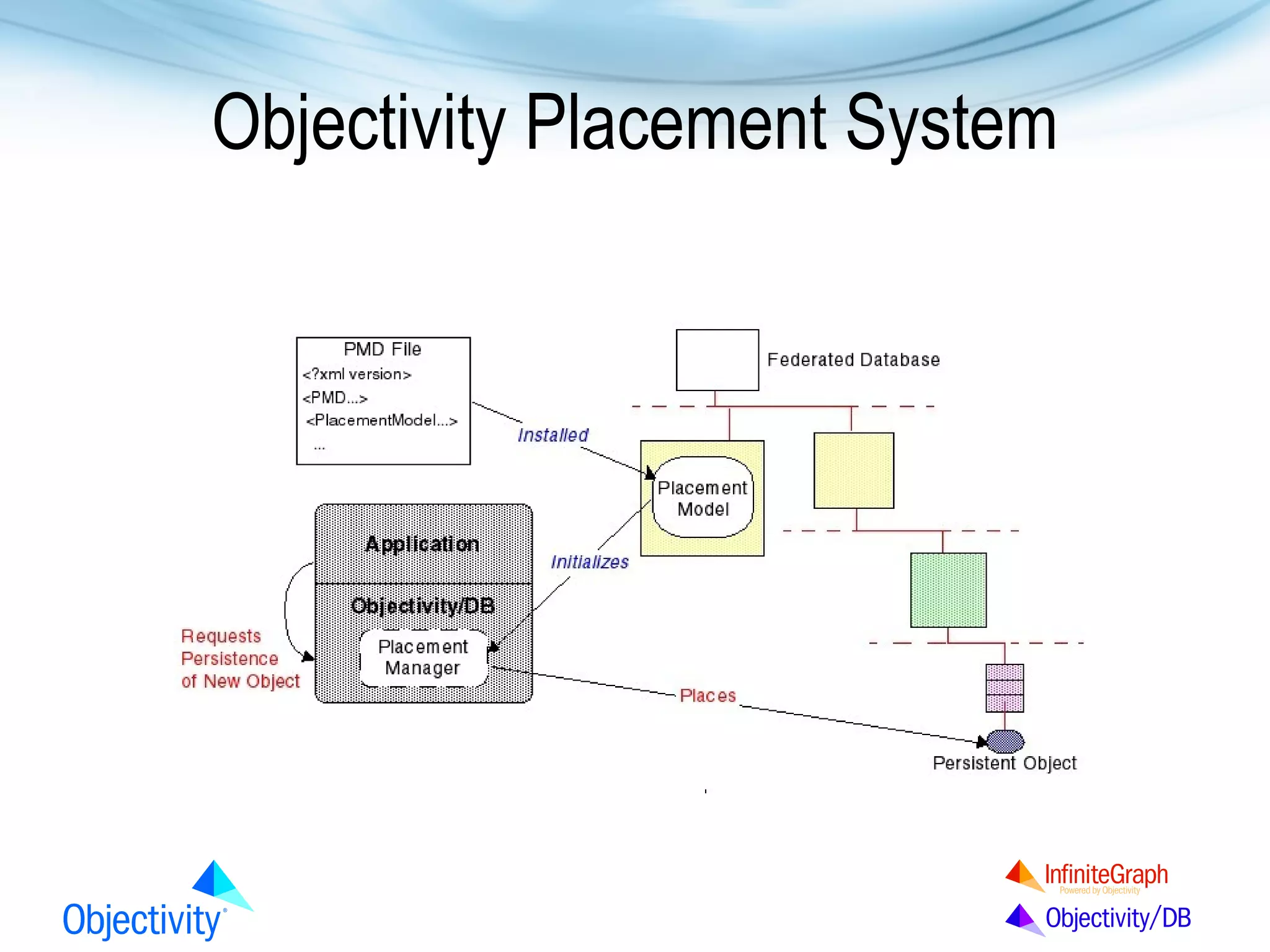 Objectivity Placement System

 