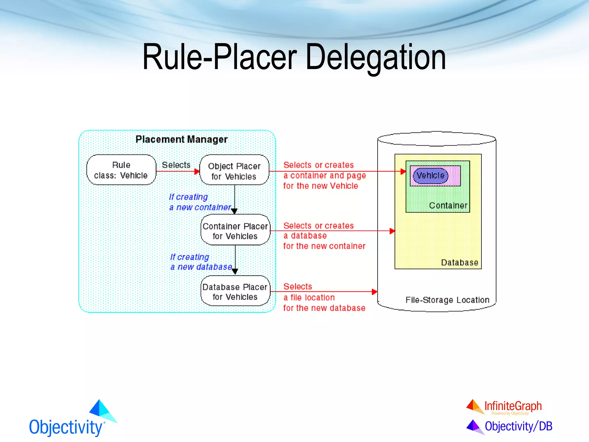 Rule-Placer Delegation

 