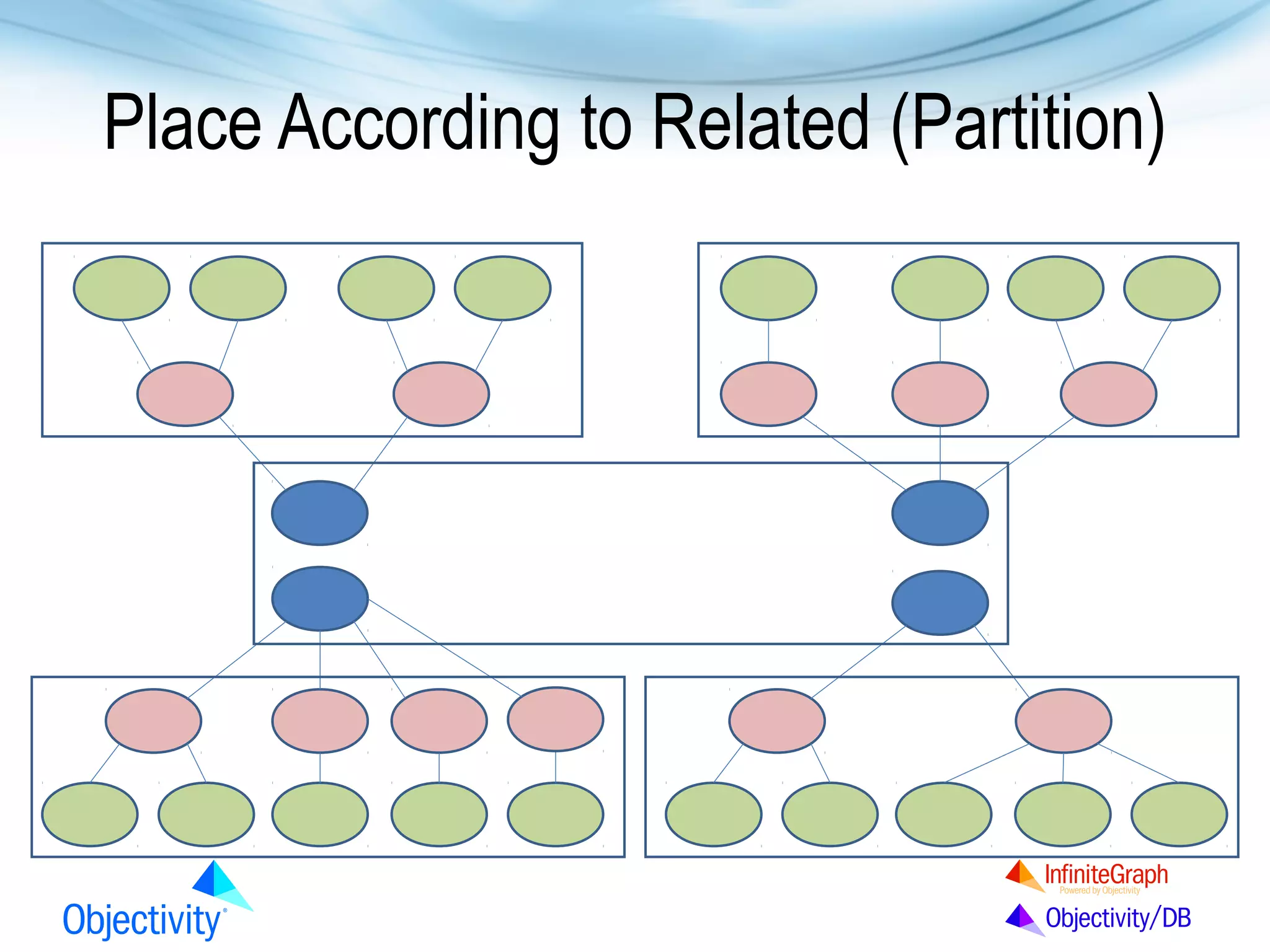 Place According to Related (Partition)

 