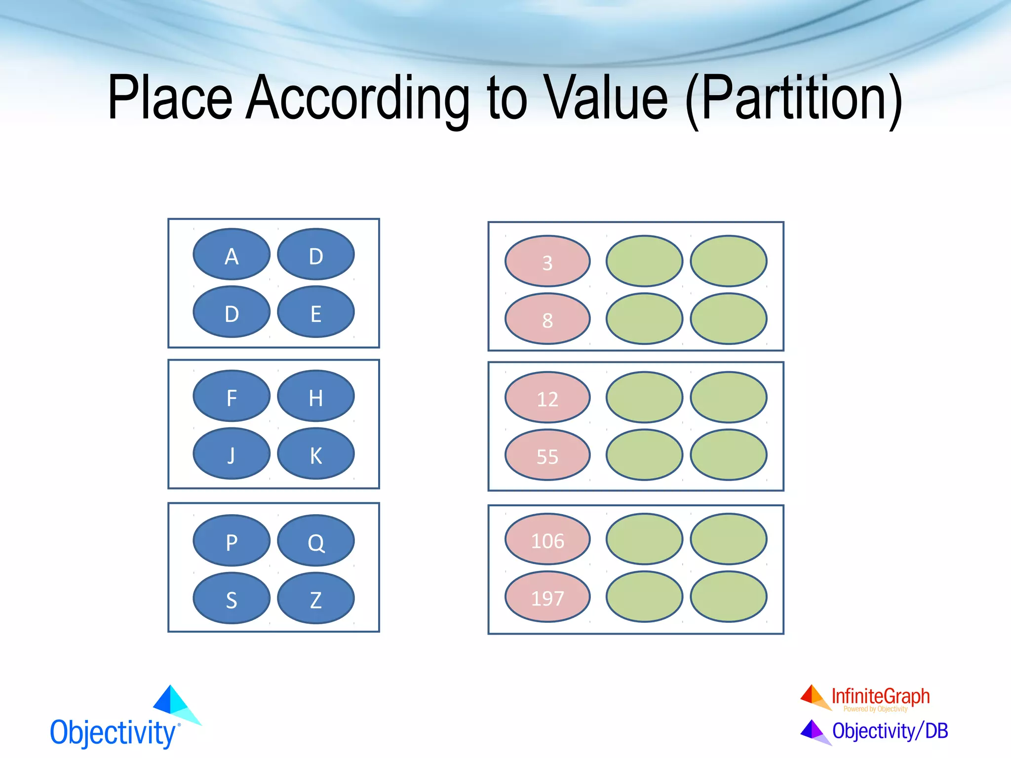 Place According to Value (Partition)
A

D

3

D

E

8

F

H

12

J

K

55

P

Q

106

S

Z

197

 