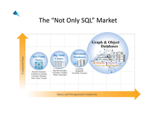 The “Not Only SQL” MarketConnectedData
Query and Navigational Complexity
Big Table
Clones
BigTable (Google),
Cassandra, Cloudera,
Hbase, Hypertable
Scalable, Distributed Graph Database
FlockDB (Twitter),
AllegroGraph, DEX,
InfoGrid, Neo4J, Titan
Graph & Object
Databases
Key-Value
Stores
Dynamo (Amazon),
Voldemort (LinkedIn),
Citrusleaf, Membase,
Risk, Tokyo, Cabinet
Document
Databases
CouchOne,
MongoDB,
OrientDB, Terrastore
 