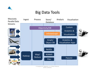© Copyright 2014 Objectivity, Inc. All Rights Reserved.
Strictly Confidential.
Big Data Tools
Massively 
Parallel Data 
Streams
Ingest
Hadoop
Process
Map/
Reduce
Store/
Database
Analysis Visualization
Palantir
NoSQL
Files
Objectivity/DB Custom
Analytics &
Visualization
Graph/ 
Object DB
Analytics & 
Visualization Apps
RDBMS
InfiniteGraph
 