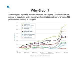 Why Graph? 
According to a report by industry observer DB‐Engines, “Graph DBMSs are 
gaining in popularity faster than any other database category,” growing 300 
percent since January of last year.
Objectivity, Inc.© 2014, Confidential
 