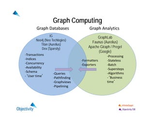 Graph Computing
Graph Databases Graph Analytics
‐Transactions
‐Indices
‐Concurrency
‐Availability
‐Schema
‐‘User time’
‐Processing
‐Stateless
‐Batch
‐Supersteps
‐Algorithms
‐‘Business 
time’
GraphLab
Faunus (Aurelius)
Apache Giraph / Pregel
(Google)
IG
Neo4j (Neo Techlogies)
Titan (Aurelius)
Dex (Sparsity)
‐Queries
‐Pathfinding
‐Graphviews
‐Pipelining
‐Formatters
‐Exporters
 