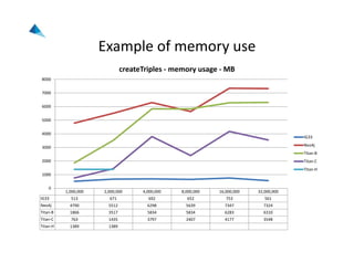 1,000,000 2,000,000 4,000,000 8,000,000 16,000,000 32,000,000
IG33 513 671 692 652 753 561
Neo4j 4790 5512 6298 5639 7347 7324
Titan‐B 1866 3517 5834 5834 6283 6310
Titan‐C 763 1435 3797 2407 4177 3548
Titan‐H 1389 1389
0
1000
2000
3000
4000
5000
6000
7000
8000
createTriples ‐ memory usage ‐ MB
IG33
Neo4j
Titan‐B
Titan‐C
Titan‐H
Example of memory use
 