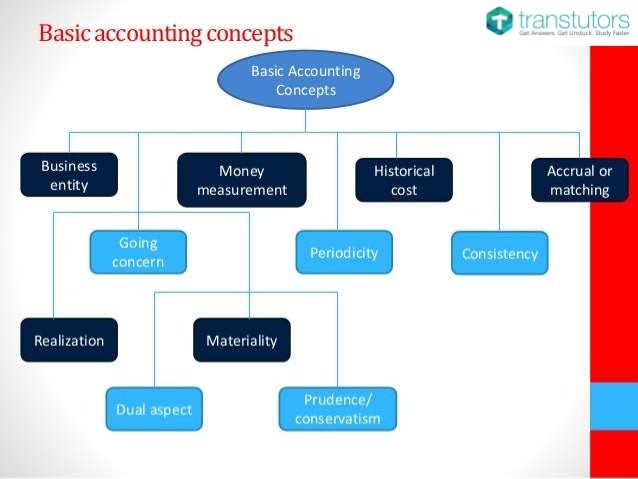 Objectivity Principle | Accounting