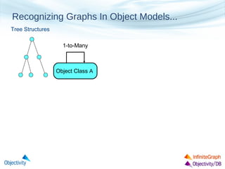 Recognizing Graphs In Object Models...
Tree Structures
1-to-Many

Object Class A

 
