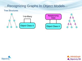 ...Recognizing Graphs In Object Models...
Tree Structures
1-to-Many

Relationship
Data

Object Class A

Object Class A

 