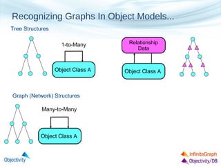 Recognizing Graphs In Object Models...
Tree Structures
1-to-Many

Relationship
Data

Object Class A

Object Class A

Graph (Network) Structures
Many-to-Many

Object Class A

 