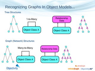 Recognizing Graphs In Object Models...
Tree Structures
1-to-Many

Relationship
Data

Object Class A

Object Class A

Graph (Network) Structures
Many-to-Many

Relationship Data

Object Class A

Object Class A

Copyright © Objectivity, Inc. 2012

 