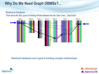 Why Do We Need Graph DBMSs?...
Relational Database
Think about the SQL query for finding all links between the two “blue” rows... Good luck!
Table_A

Table_B

Table_C

Table_D

Table_E

Table_F

Table_G

Relational databases aren’t good at handling complex relationships!

 