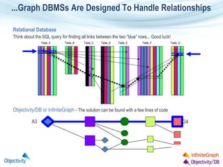...Graph DBMSs Are Designed To Handle Relationships
Relational Database
Think about the SQL query for finding all links between the two “blue” rows... Good luck!
Table_A

Table_B

Table_C

Table_D

Table_E

Table_F

Table_G

Objectivity/DB or InfiniteGraph - The solution can be found with a few lines of code
A3

G4

 