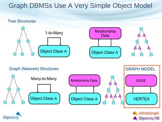 Graph DBMSs Use A Very Simple Object Model
Tree Structures
1-to-Many

Relationship
Data

Object Class A

Object Class A

Graph (Network) Structures

GRAPH MODEL

Many-to-Many

Relationship Data

EDGE

Object Class A

Object Class A

VERTEX

Copyright © Objectivity, Inc. 2012

 