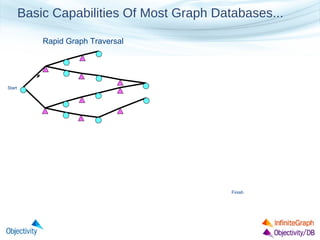 Basic Capabilities Of Most Graph Databases...
Rapid Graph Traversal

Start

Finish

 