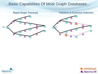 ...Basic Capabilities Of Most Graph Databases...
Rapid Graph Traversal

Inclusive or Exclusive Selection

X
Start

Start

X

 
