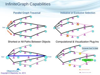 InfiniteGraph Capabilities
Parallel Graph Traversal

Inclusive or Exclusive Selection

X
Start

Start

X
Shortest or All Paths Between Objects

Computational & Visualization Plug-Ins
Compute Cost To Date

Start

Finish

Start

Visualize

Copyright © Objectivity, Inc. 2013

 
