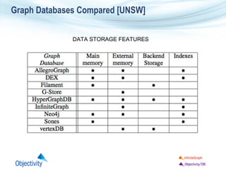 Graph Databases Compared [UNSW]
DATA STORAGE FEATURES

 