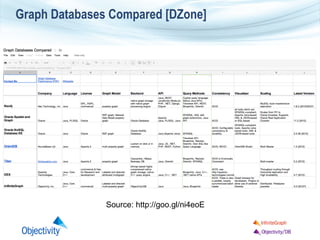 Graph Databases Compared [DZone]

Source: http://goo.gl/ni4eoE

 