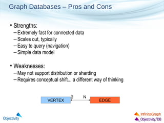 Graph Databases – Pros and Cons
• Strengths:
– Extremely fast for connected data
– Scales out, typically
– Easy to query (navigation)
– Simple data model

• Weaknesses:
– May not support distribution or sharding
– Requires conceptual shift... a different way of thinking

VERTEX

2

N

EDGE

 
