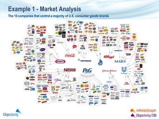 Example 1 - Market Analysis
The 10 companies that control a majority of U.S. consumer goods brands

 