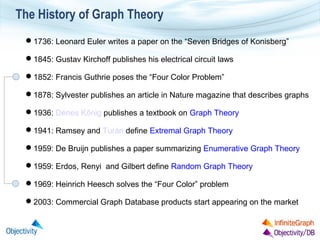 The History of Graph Theory
1736: Leonard Euler writes a paper on the “Seven Bridges of Konisberg”
1845: Gustav Kirchoff publishes his electrical circuit laws
1852: Francis Guthrie poses the “Four Color Problem”
1878: Sylvester publishes an article in Nature magazine that describes graphs
1936: Dénes Kőnig publishes a textbook on Graph Theory
1941: Ramsey and Turán define Extremal Graph Theory
1959: De Bruijn publishes a paper summarizing Enumerative Graph Theory
1959: Erdos, Renyi and Gilbert define Random Graph Theory
1969: Heinrich Heesch solves the “Four Color” problem
2003: Commercial Graph Database products start appearing on the market

 